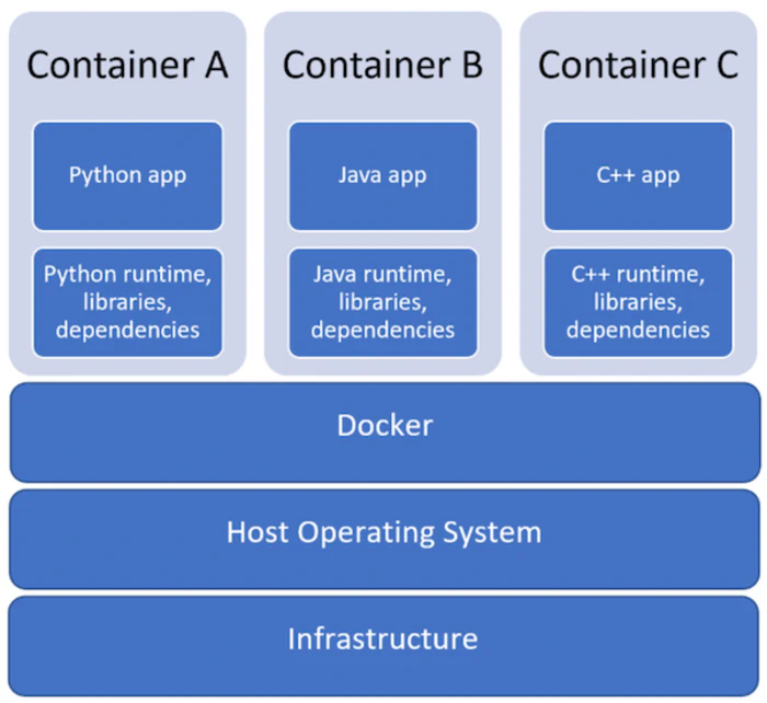 Docker architecture