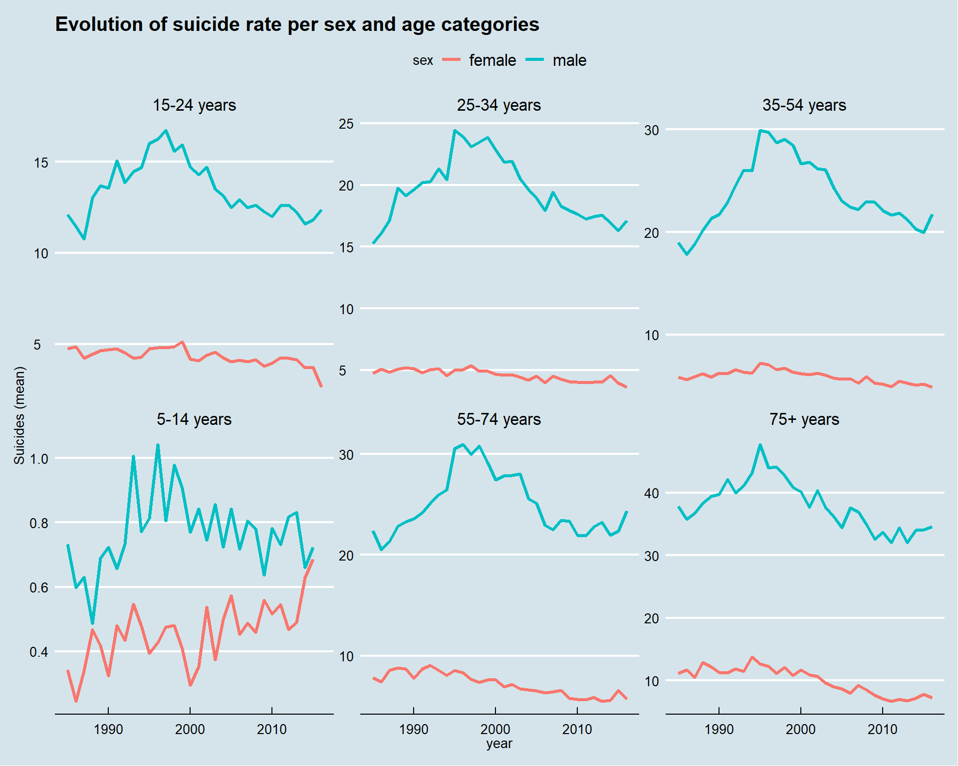 3 Data visualization | Overview of suicide in the world